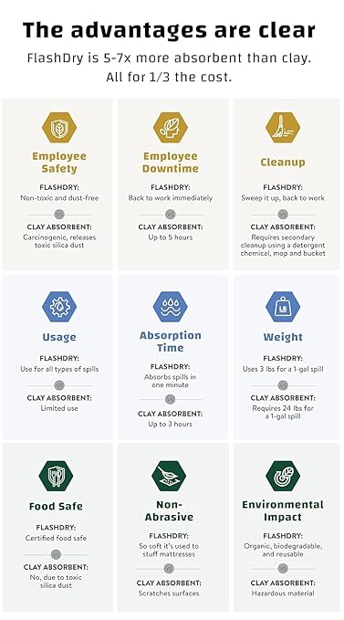 FLASHDRY All Purpose Organic Industrial Absorbent, 1 Pallet of 48 50L Bags, 100% Organic Coconut Fiber, 5-7x More Absorbent Than Clay, Quickly Absorbs Every Type of Spill, Reusable, OSHA Compliant