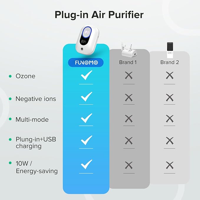 Funomo Air Ionizers, Plug in Negative Ion Air Purifier, Pet Odor Eliminator for Dogs & Cats, Ozone Air Cleaner for Small Spaces, Cat Litter Room, Bathroom, Kitchen & Smoke Dust