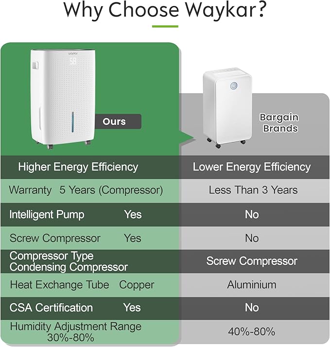 Waykar 150 Pint 7,500 Sq.Ft Dehumidifier with Pump for Basement & Home, Large Room, Smart Compressor Dehumidifier with Drain Hose & Tank for Commercial, 30–80% RH Control, 90° Auto Swing, Auto Defrost