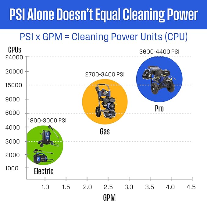Westinghouse WPX3400 Gas Pressure Washer, 3400 PSI and 2.6 GPM, Onboard Soap Tank, Spray Gun and Wand, 5 Nozzle Set, for Cars/Fences/Driveways/Homes/Patios/Furniture