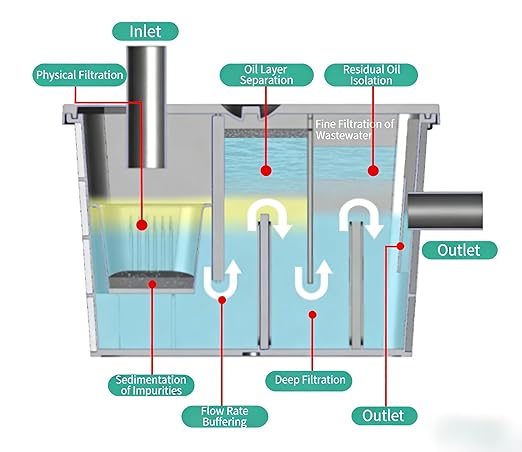 PP Plastic Grease Trap 15L, Lightweight & Corrosion Resistant Under Sink Oil Water Separator with 6-Stage Filtration & Left Outlet, Kitchen Wastewater Filter