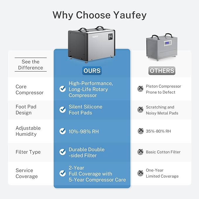 Yaufey 125 Pints Commercial Dehumidifier for Crawl Space, Basement, Industrial, Up to 6,500 Sq. Ft., 10-98% RH Humidity Control, TUV Certified, Auto Defrost, 5-Year Coverage