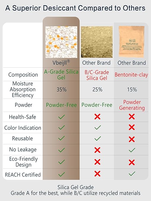 5 Gram (200 Pack) Color-Indicating Silica Gel Packets, Premium Food Grade Desiccant - Rechargeable Moisture Absorbers for Food Storage, Electronics, 3D Filament & Safes