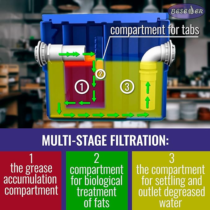 Commercial Grease Interceptor Trap 20 lb - Plastic Grease Trap Under Sink for Restaurant Cafe - Under Sink Grease Trap 10 GPM - Waste Water Oil-water Separator for Restaurant